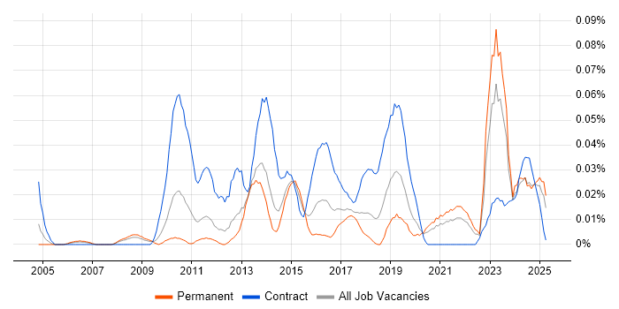 Job vacancy trend for Self-Awareness in the North of England Job vacancy trend for Self-Awareness in the North of England