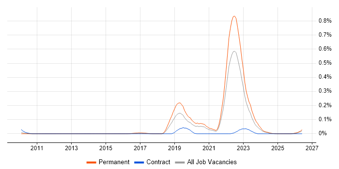 Self-Driving Car job vacancy trend in the North of England