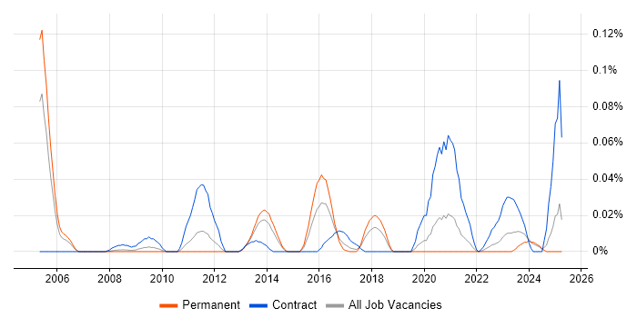 Job vacancy trend for SELinux in the North of England Job vacancy trend for SELinux in the North of England