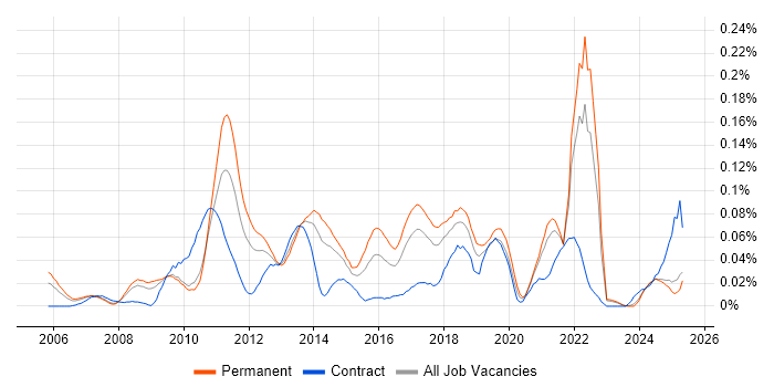 Job vacancy trend for Semantic HTML in the North of England Job vacancy trend for Semantic HTML in the North of England