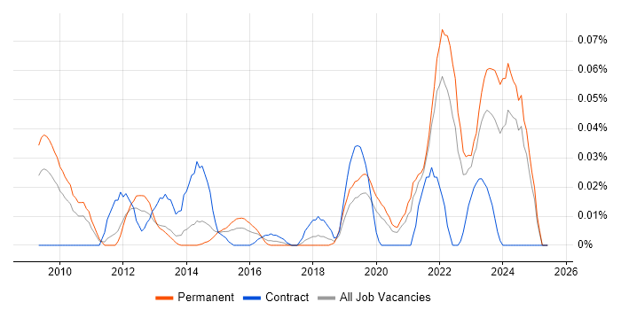 Job vacancy trend for Semantic Layer in the North of England Job vacancy trend for Semantic Layer in the North of England