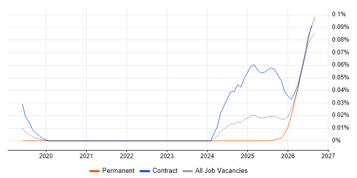 Semantic Search job vacancy trend in the North of England