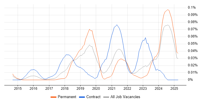 Job vacancy trend for Senior Agile Delivery Manager in the North of England Job vacancy trend for Senior Agile Delivery Manager in the North of England