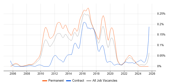Job vacancy trend for Senior Agile Developer in the North of England Job vacancy trend for Senior Agile Developer in the North of England