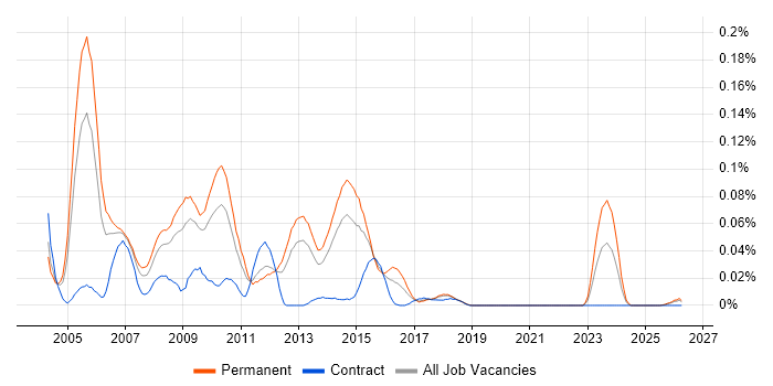 Senior Analyst Developer job vacancy trend in the North of England