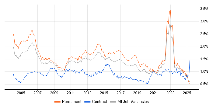 Job vacancy trend for Senior Analyst in the North of England Job vacancy trend for Senior Analyst in the North of England