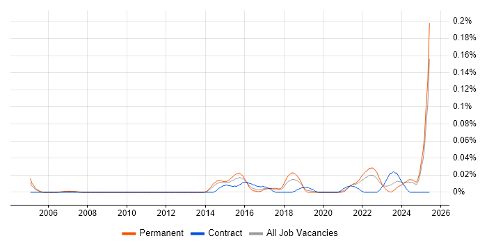 Job vacancy trend for Senior Analytics Manager in the North of England Job vacancy trend for Senior Analytics Manager in the North of England