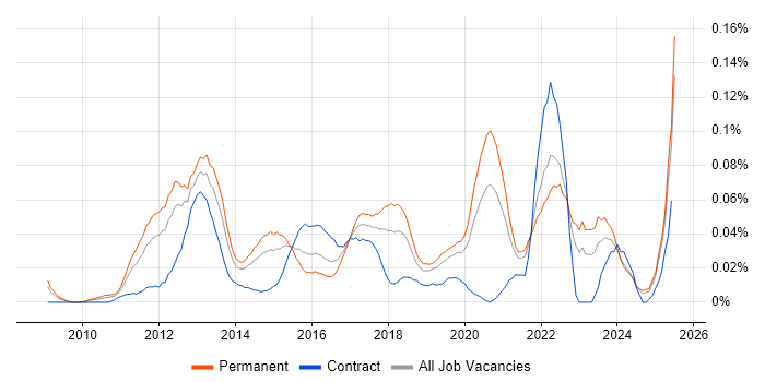 Job vacancy trend for Senior Android Developer in the North of England Job vacancy trend for Senior Android Developer in the North of England