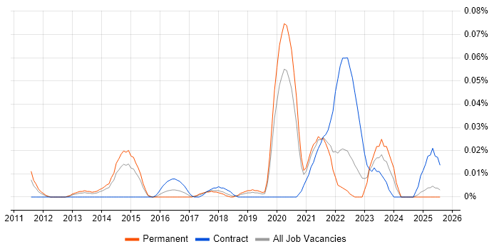 Job vacancy trend for Senior Android Engineer in the North of England