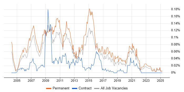 Job vacancy trend for Senior Applications Developer in the North of England Job vacancy trend for Senior Applications Developer in the North of England
