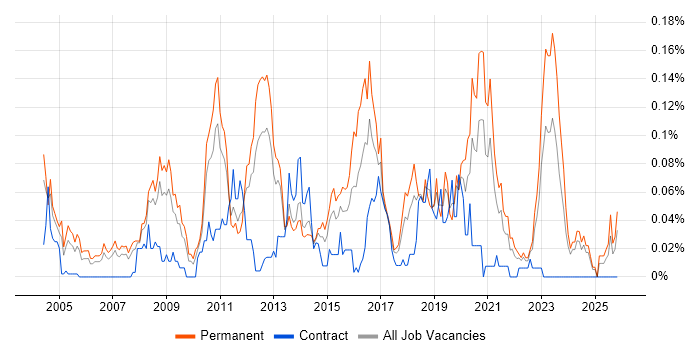 Senior Applications Support job vacancy trend in the North of England