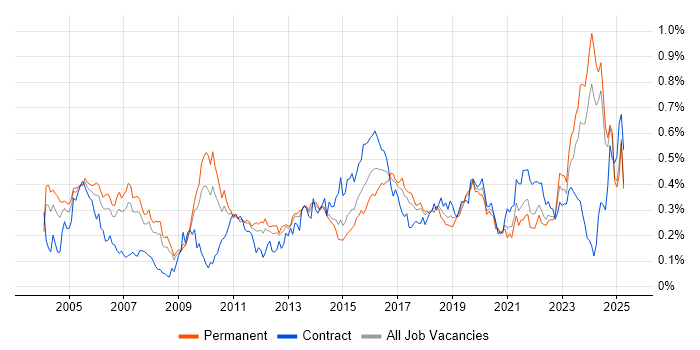 Job vacancy trend for Senior Architect in the North of England Job vacancy trend for Senior Architect in the North of England