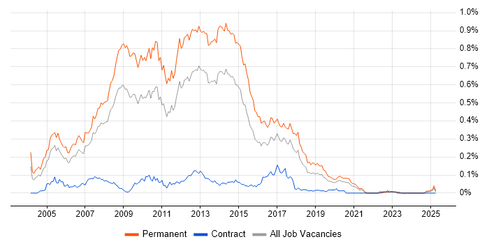 Job vacancy trend for Senior ASP.NET Developer in the North of England Job vacancy trend for Senior ASP.NET Developer in the North of England