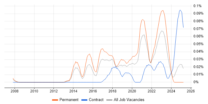 Job vacancy trend for Senior Automation Engineer in the North of England Job vacancy trend for Senior Automation Engineer in the North of England