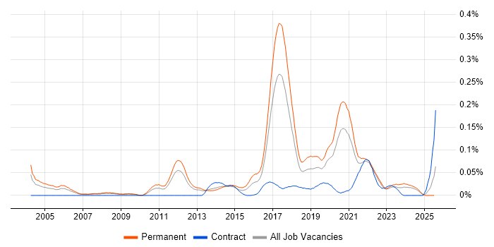 Job vacancy trend for Senior Automation Tester in the North of England Job vacancy trend for Senior Automation Tester in the North of England