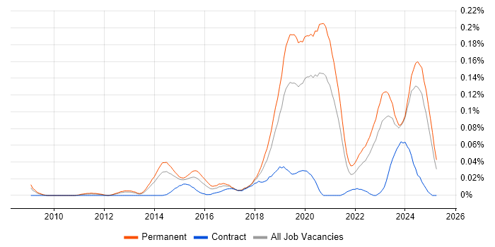 Job vacancy trend for Senior Backend Developer in the North of England Job vacancy trend for Senior Backend Developer in the North of England