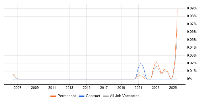 Job vacancy trend for Senior Bid Writer in the North of England Job vacancy trend for Senior Bid Writer in the North of England