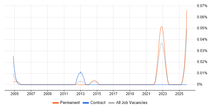 Senior Broadcast Engineer job vacancy trend in the North of England