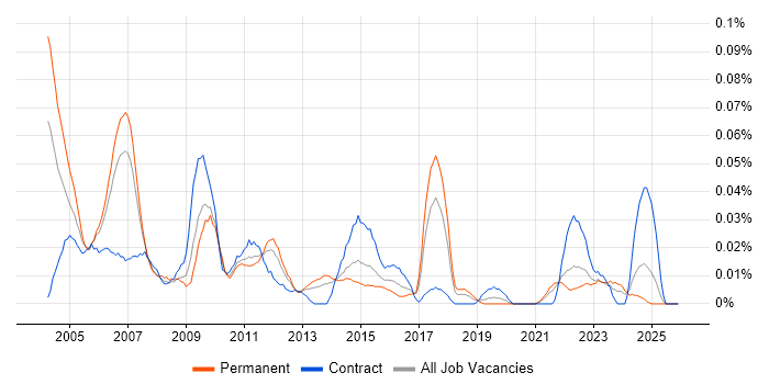 Senior Business Consultant job vacancy trend in the North of England