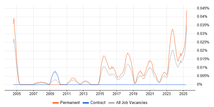 Job vacancy trend for Senior Business Development Manager in the North of England Job vacancy trend for Senior Business Development Manager in the North of England