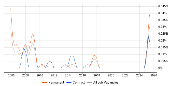 Job vacancy trend for Senior Business Finance Analyst in the North of England Job vacancy trend for Senior Business Finance Analyst in the North of England
