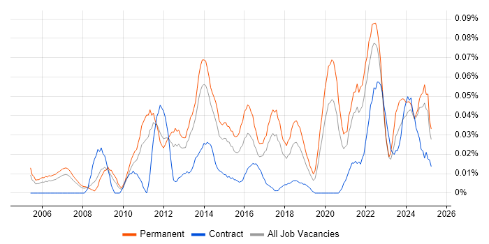 Job vacancy trend for Senior Business Intelligence Analyst in the North of England Job vacancy trend for Senior Business Intelligence Analyst in the North of England