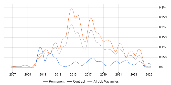 Job vacancy trend for Senior Business Intelligence Developer in the North of England Job vacancy trend for Senior Business Intelligence Developer in the North of England