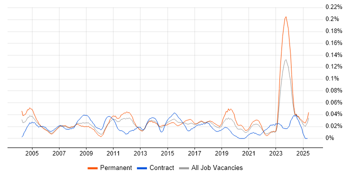 Job vacancy trend for Senior Business Manager in the North of England Job vacancy trend for Senior Business Manager in the North of England