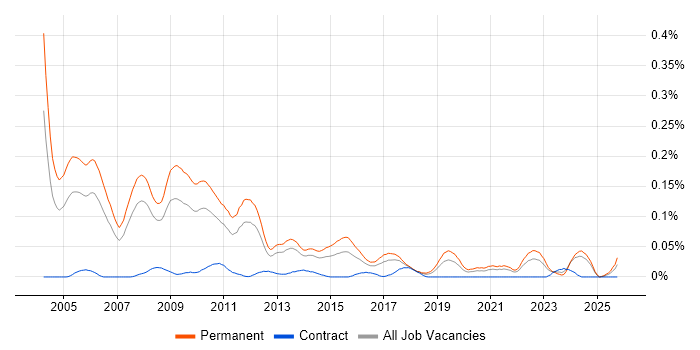 Senior C++ Developer job vacancy trend in the North of England