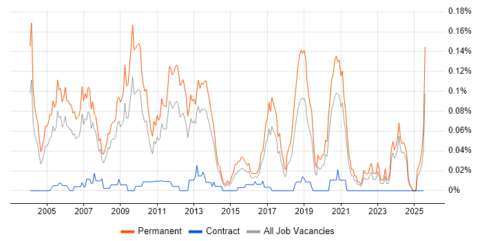 Job vacancy trend for Senior C++ Software Engineer in the North of England Job vacancy trend for Senior C++ Software Engineer in the North of England