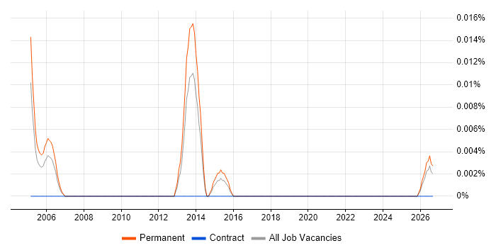 Senior CAD Technician job vacancy trend in the North of England