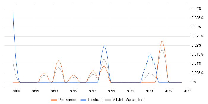 Senior Category Manager job vacancy trend in the North of England