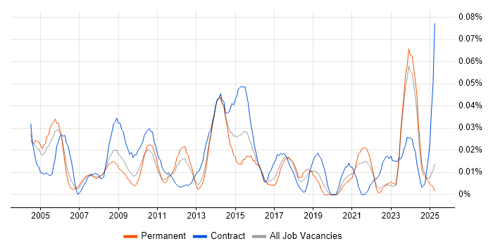 Job vacancy trend for Senior Change Manager in the North of England Job vacancy trend for Senior Change Manager in the North of England