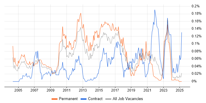 Job vacancy trend for Senior Cisco Engineer in the North of England Job vacancy trend for Senior Cisco Engineer in the North of England