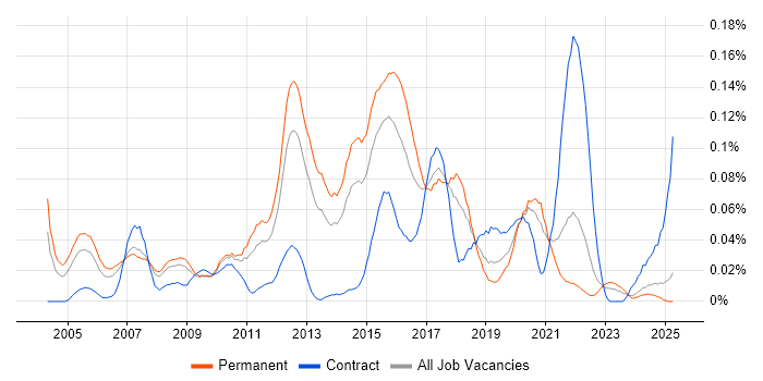 Job vacancy trend for Senior Cisco Network Engineer in the North of England Job vacancy trend for Senior Cisco Network Engineer in the North of England