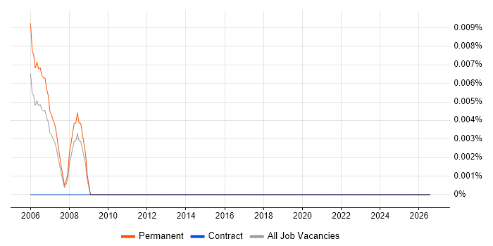 Senior Clinical Data Manager job vacancy trend in the North of England