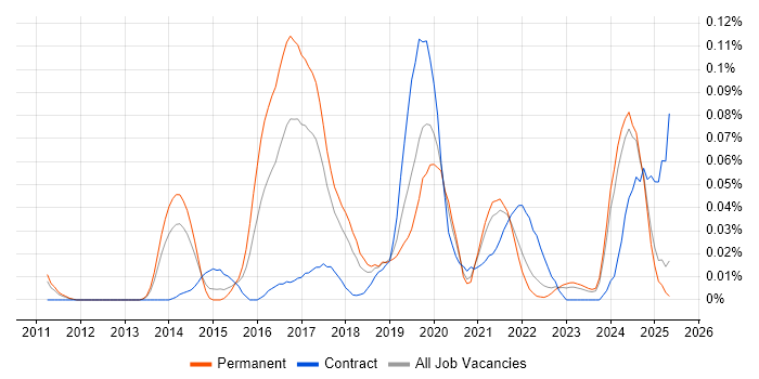 Job vacancy trend for Senior Cloud Architect in the North of England