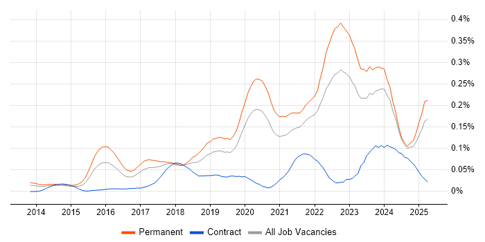 Job vacancy trend for Senior Cloud Engineer in the North of England Job vacancy trend for Senior Cloud Engineer in the North of England