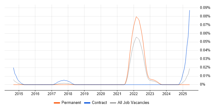 Job vacancy trend for Senior CloudOps Engineer in the North of England