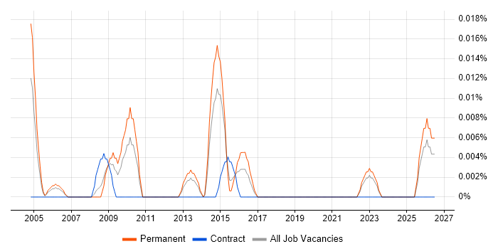Senior Commercial Analyst job vacancy trend in the North of England