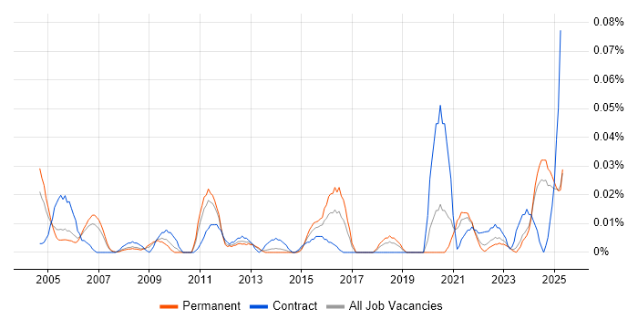 Job vacancy trend for Senior Commercial Manager in the North of England Job vacancy trend for Senior Commercial Manager in the North of England