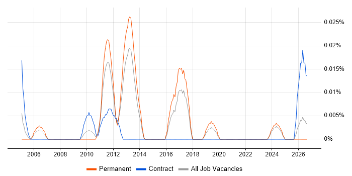 Senior Compliance Analyst job vacancy trend in the North of England