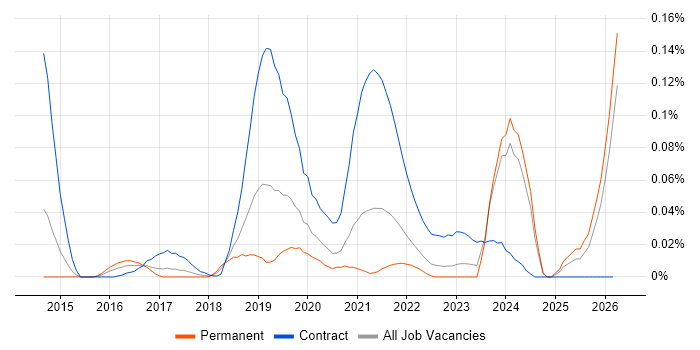 Senior Content Designer job vacancy trend in the North of England