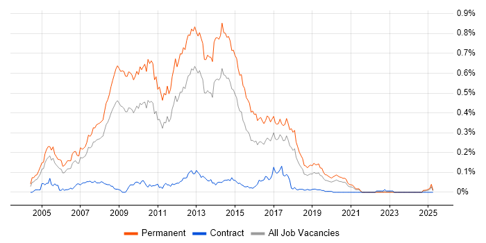 Job vacancy trend for Senior C# ASP.NET Developer in the North of England