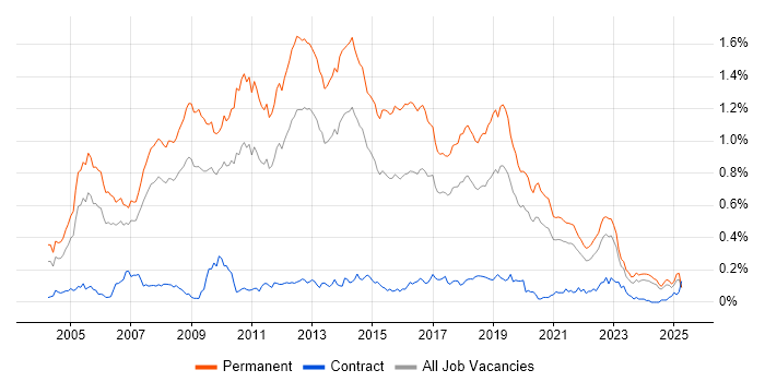 Job vacancy trend for Senior C# Developer in the North of England Job vacancy trend for Senior C# Developer in the North of England