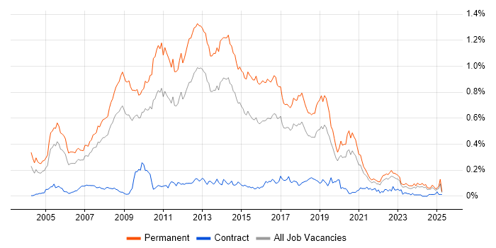 Job vacancy trend for Senior C# .NET Developer in the North of England