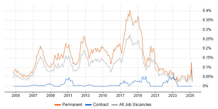 Job vacancy trend for Senior C# Software Developer in the North of England