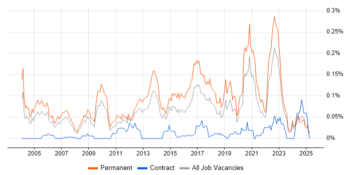 Job vacancy trend for Senior C# Software Engineer in the North of England
