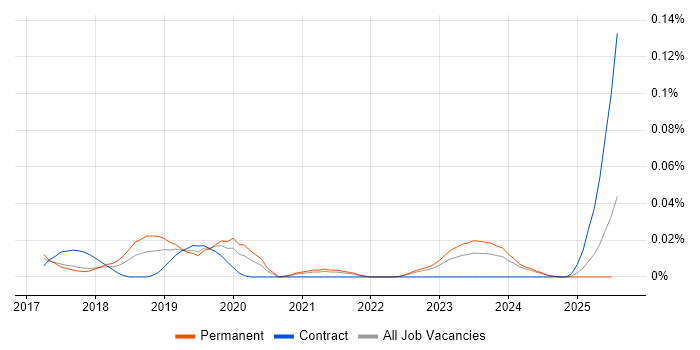 Job vacancy trend for Senior Cybersecurity Consultant in the North of England Job vacancy trend for Senior Cybersecurity Consultant in the North of England