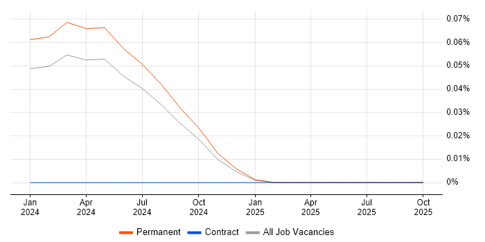 Senior Cyber Threat Specialist job vacancy trend in the North of England
